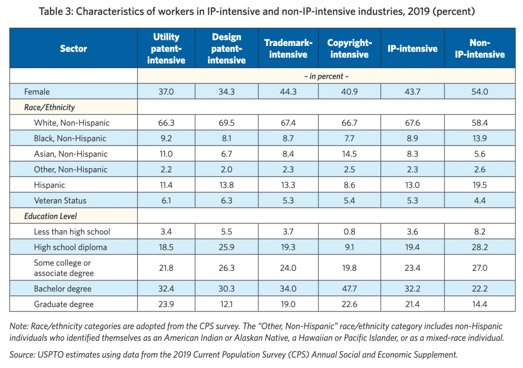 美國USPTO最新報(bào)告：知識(shí)產(chǎn)權(quán)密集型產(chǎn)業(yè)就業(yè)占比44%，薪資高于其他行業(yè)60%