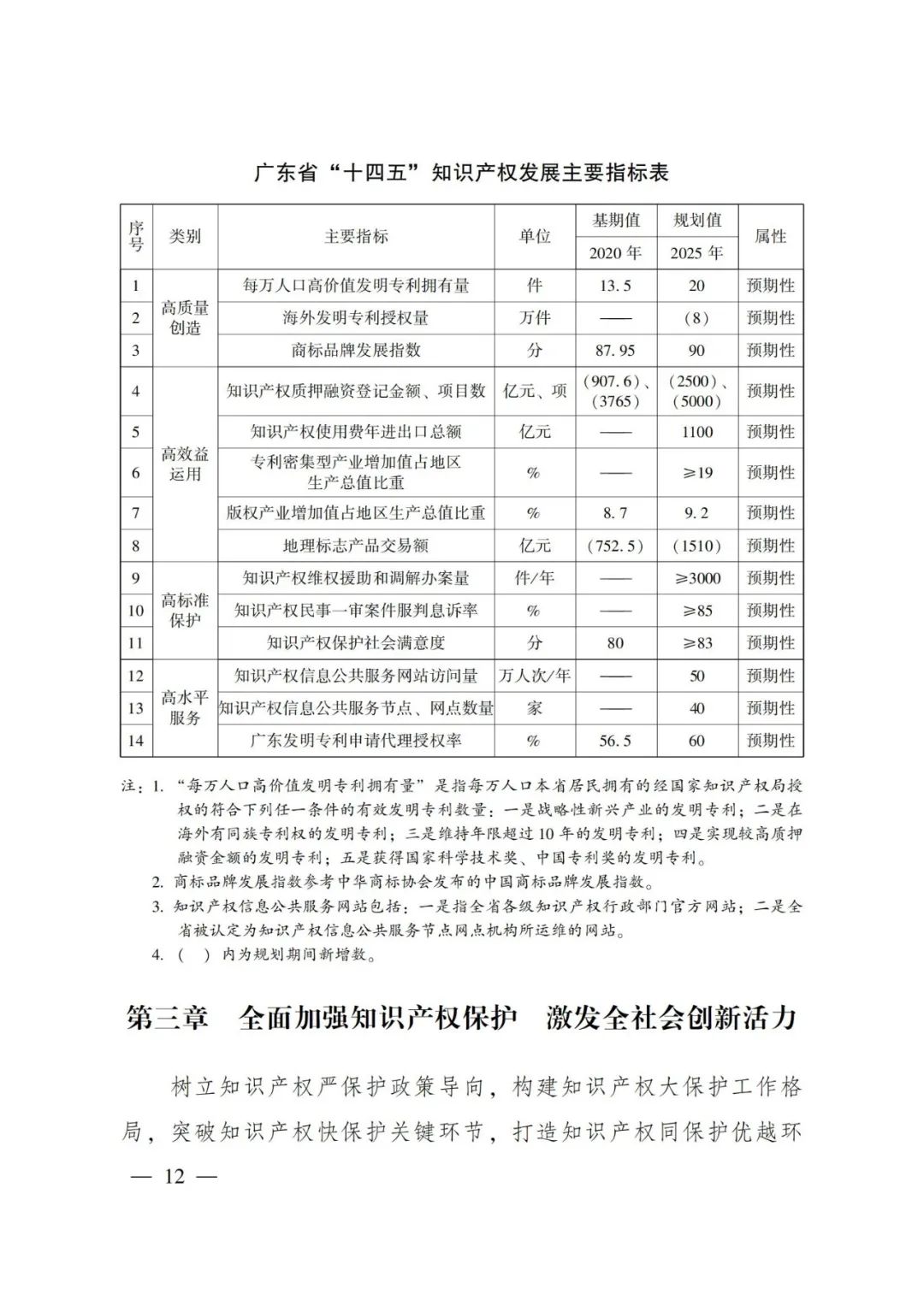 《廣東省知識(shí)產(chǎn)權(quán)保護(hù)和運(yùn)用“十四五”規(guī)劃》全文發(fā)布！