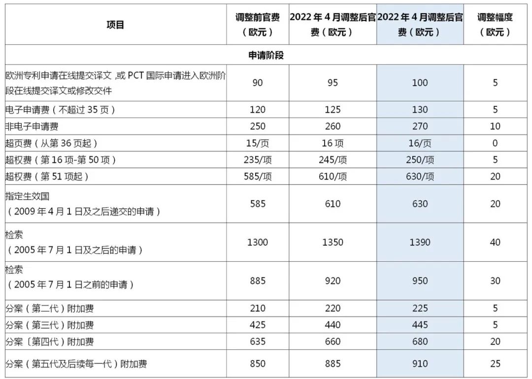 2022.4.1起！歐洲專利局、日本專利局官費上調(diào)！