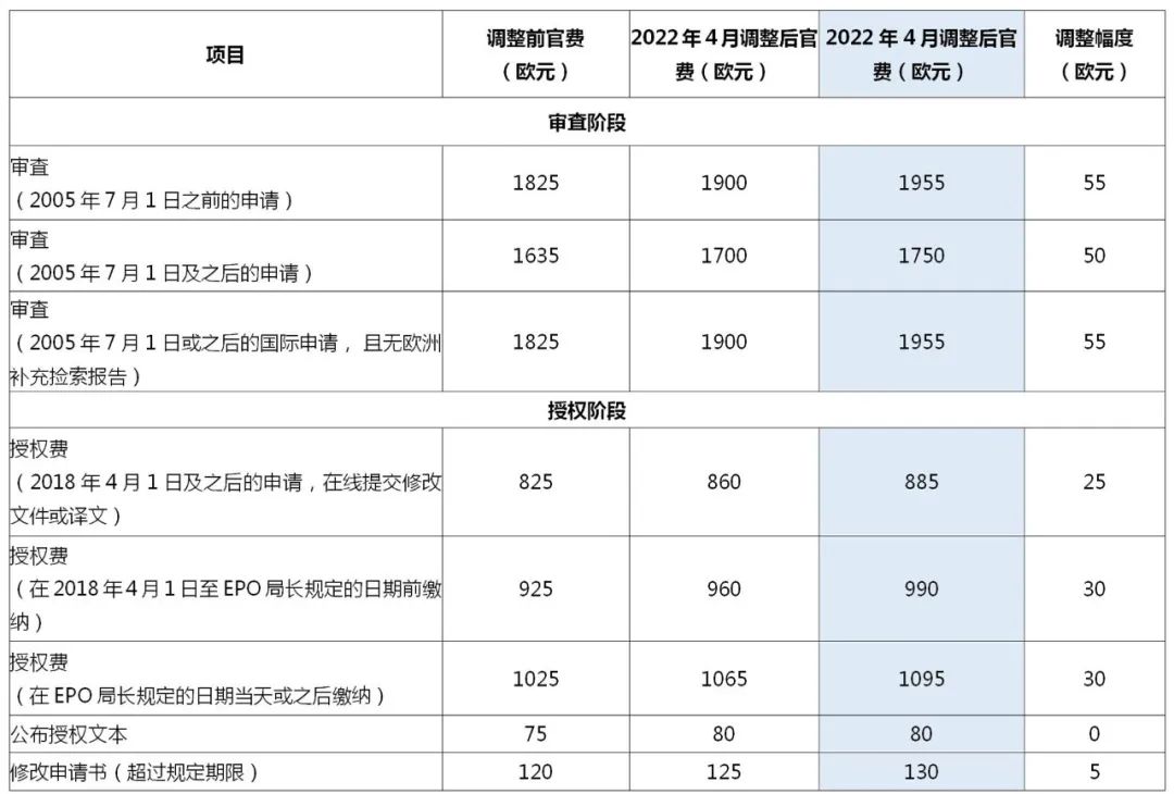 2022.4.1起！歐洲專利局、日本專利局官費上調(diào)！