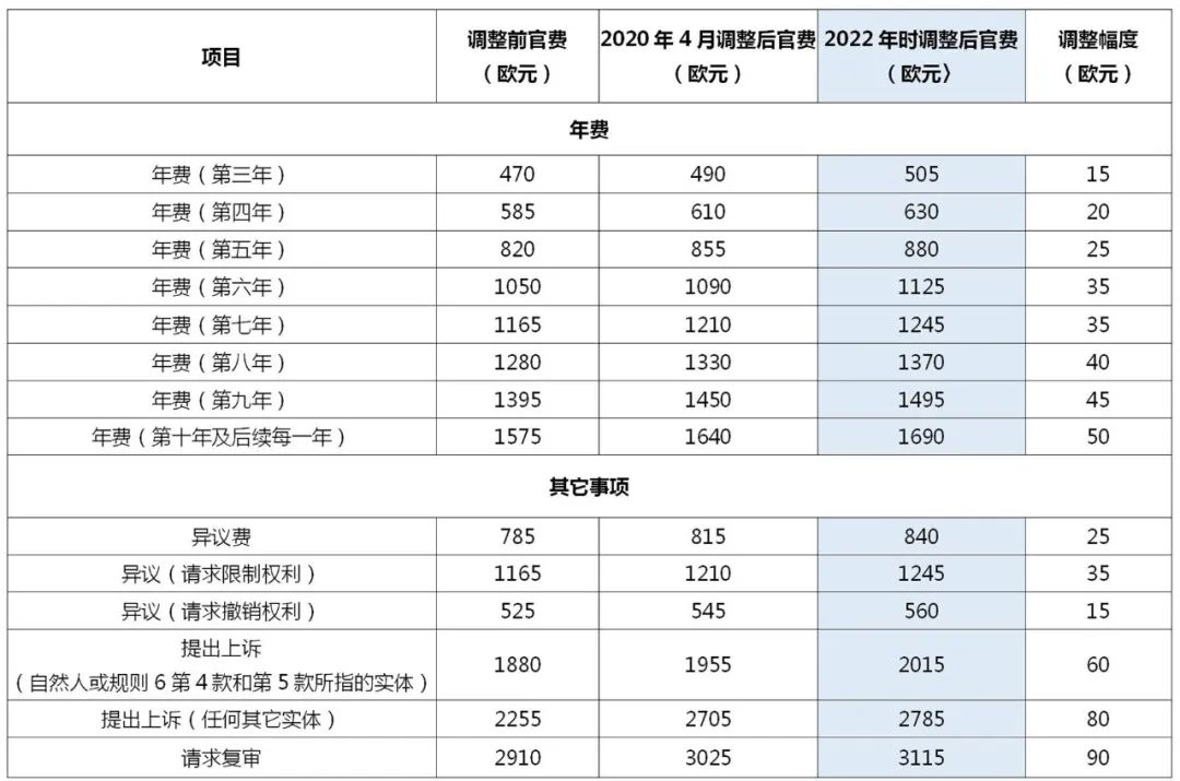 2022.4.1起！歐洲專利局、日本專利局官費上調(diào)！