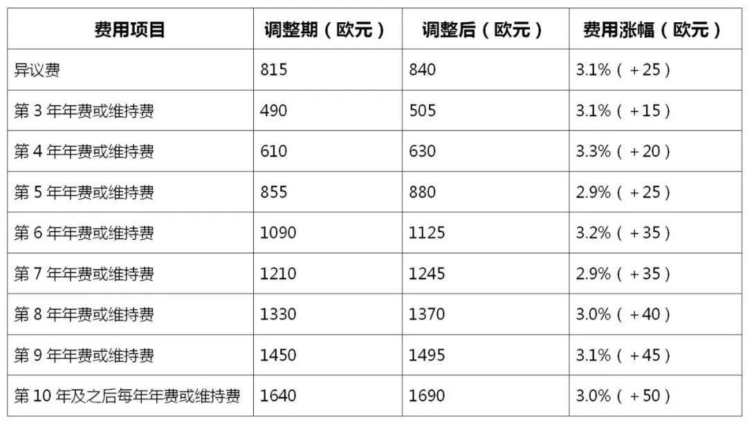 2022.4.1起！歐洲專利局、日本專利局官費上調(diào)！