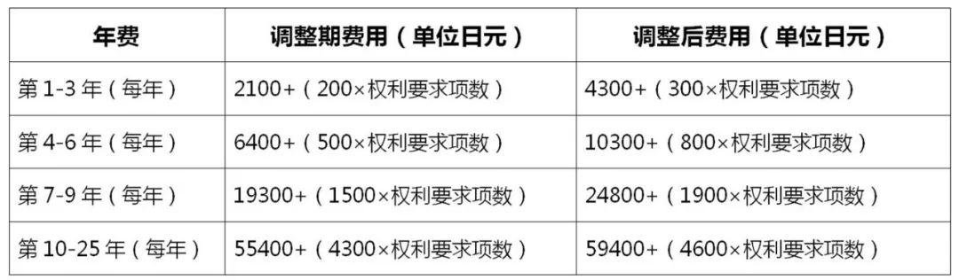 2022.4.1起！歐洲專利局、日本專利局官費上調(diào)！