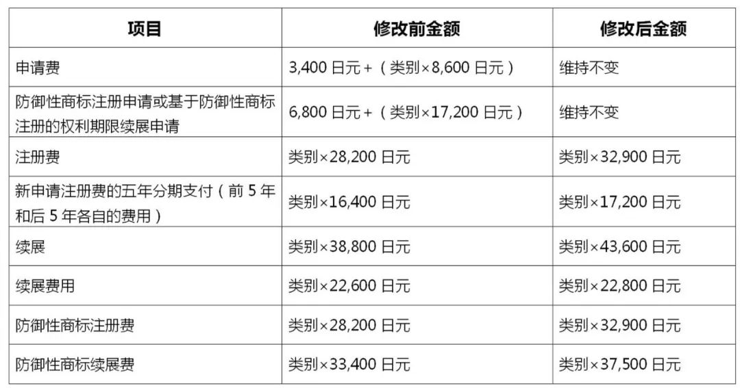 2022.4.1起！歐洲專利局、日本專利局官費上調(diào)！