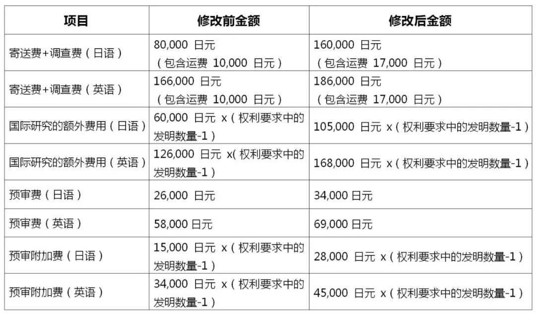 2022.4.1起！歐洲專利局、日本專利局官費上調(diào)！