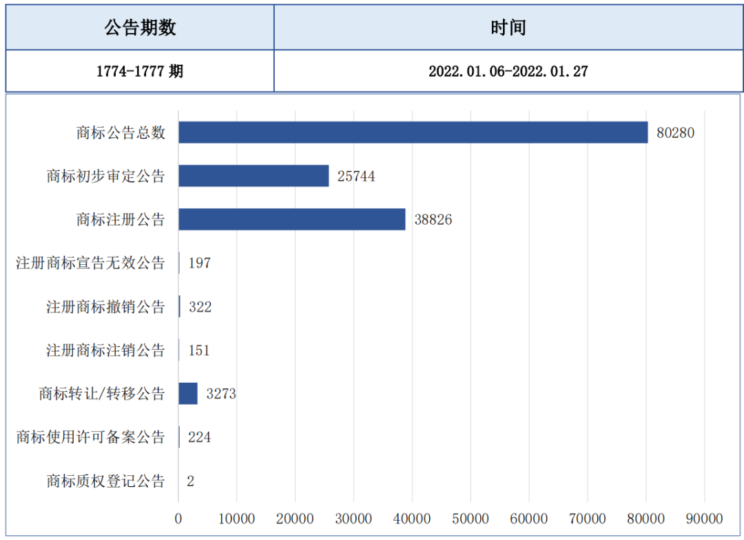 報(bào)告獲取 | 食品行業(yè)商標(biāo)品牌月刊（2022年第1期，總第1期）