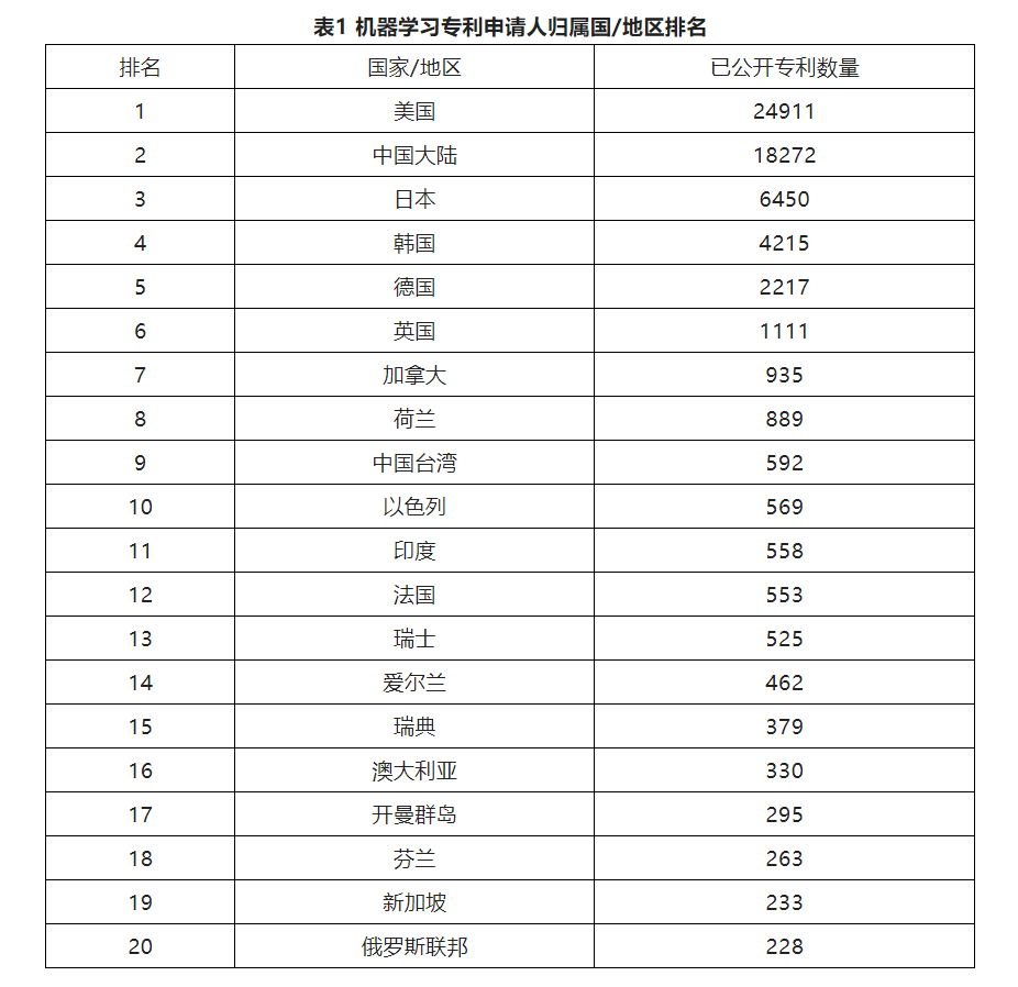 專利信息分析（六）│ 機(jī)器學(xué)習(xí)主題下的白熱化“專利圈地運(yùn)動(dòng)”