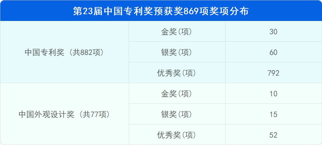 新鮮出爐！深度解讀第23屆中國(guó)專利獎(jiǎng)?lì)A(yù)獲獎(jiǎng)金銀獎(jiǎng)專利