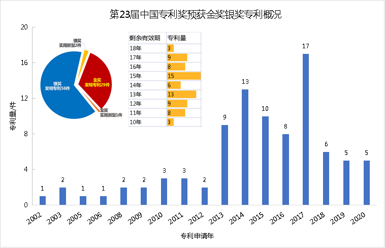 新鮮出爐！深度解讀第23屆中國(guó)專利獎(jiǎng)?lì)A(yù)獲獎(jiǎng)金銀獎(jiǎng)專利