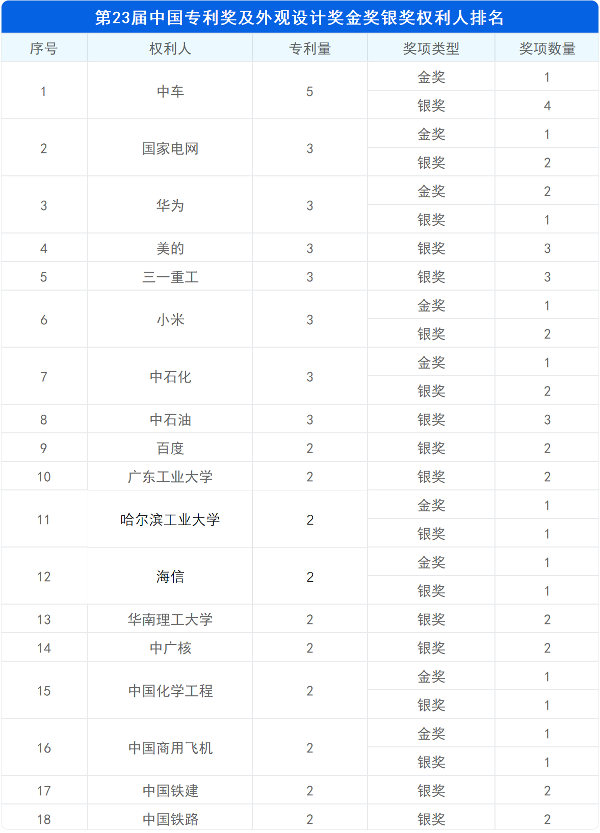 新鮮出爐！深度解讀第23屆中國(guó)專利獎(jiǎng)?lì)A(yù)獲獎(jiǎng)金銀獎(jiǎng)專利