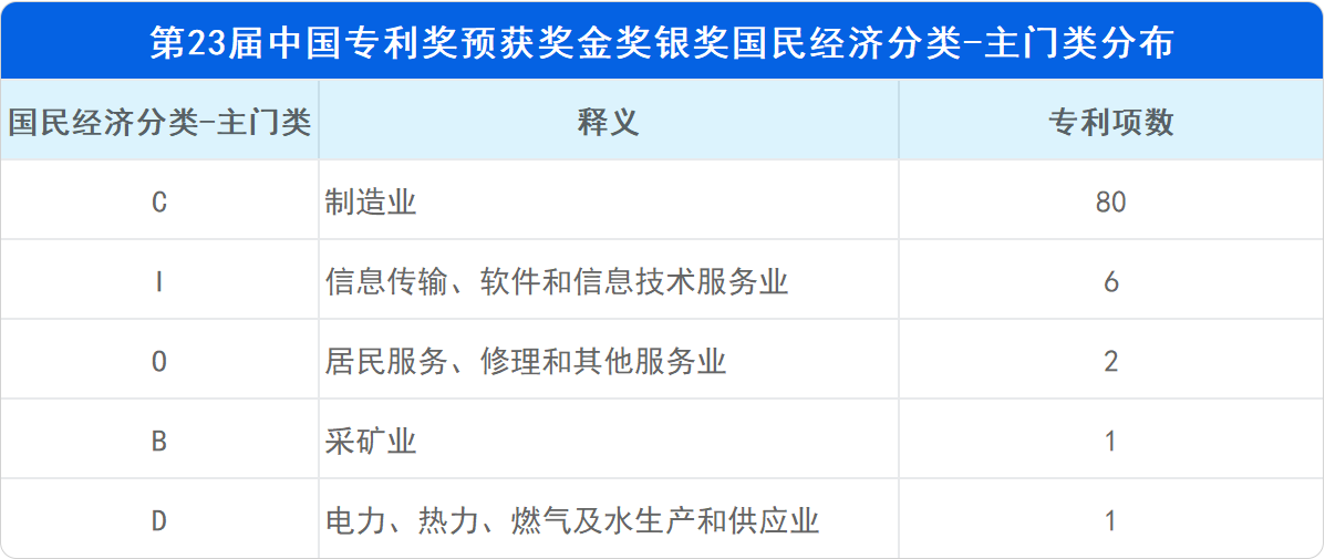 新鮮出爐！深度解讀第23屆中國(guó)專利獎(jiǎng)?lì)A(yù)獲獎(jiǎng)金銀獎(jiǎng)專利