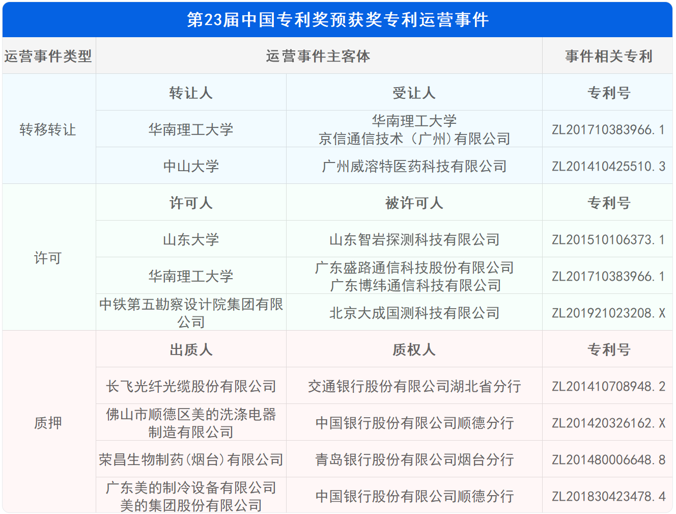 新鮮出爐！深度解讀第23屆中國(guó)專利獎(jiǎng)?lì)A(yù)獲獎(jiǎng)金銀獎(jiǎng)專利