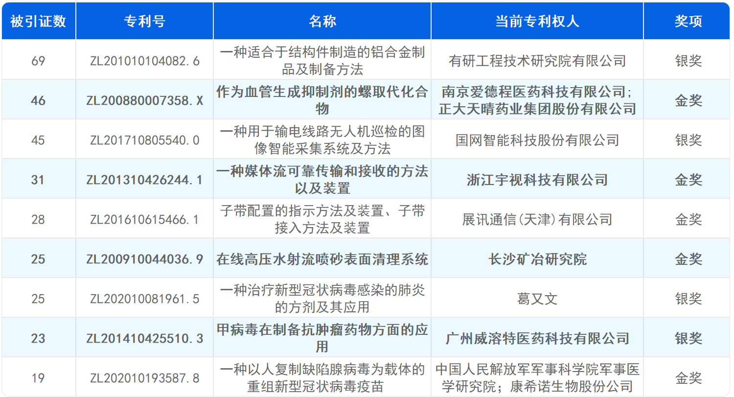 新鮮出爐！深度解讀第23屆中國(guó)專利獎(jiǎng)?lì)A(yù)獲獎(jiǎng)金銀獎(jiǎng)專利