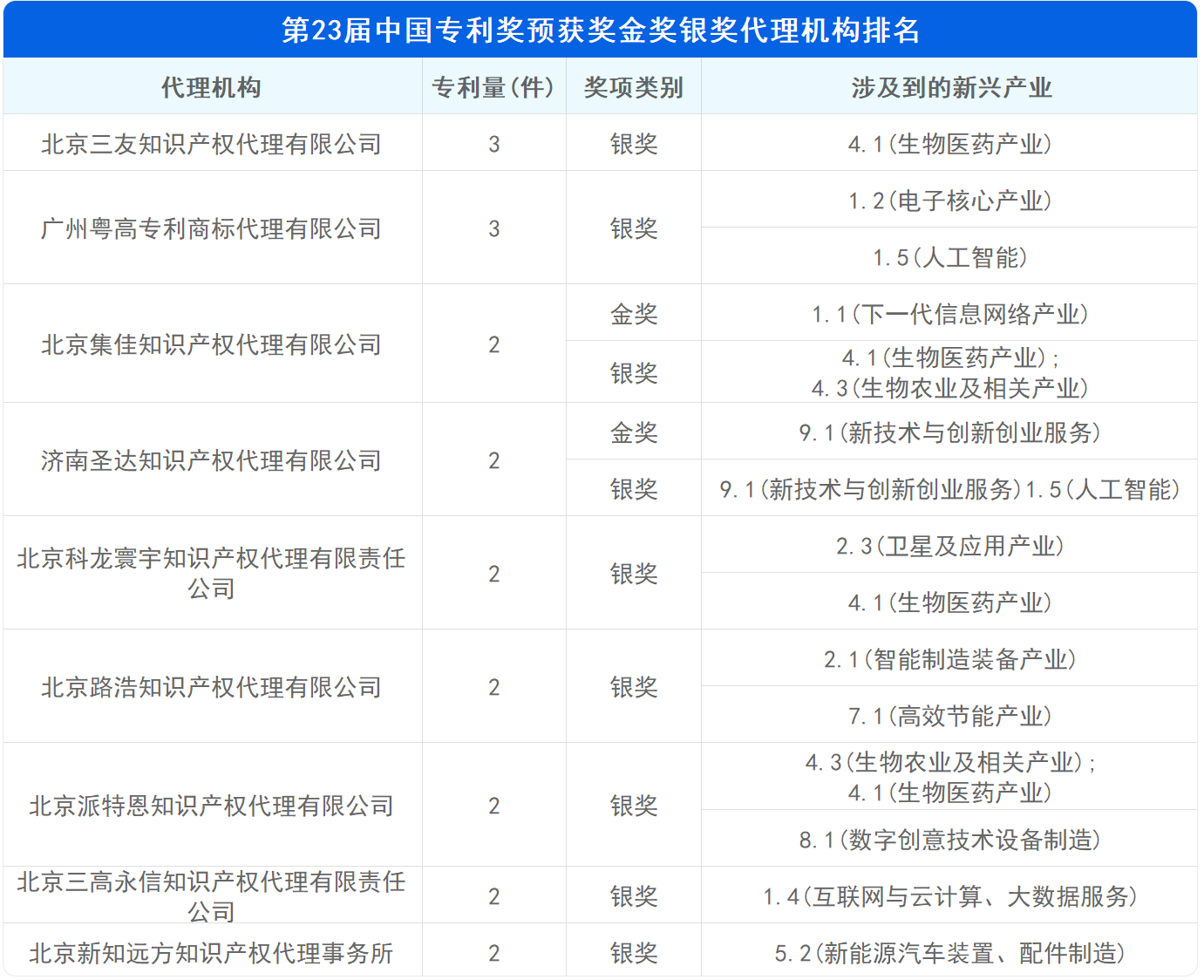 新鮮出爐！深度解讀第23屆中國(guó)專利獎(jiǎng)?lì)A(yù)獲獎(jiǎng)金銀獎(jiǎng)專利