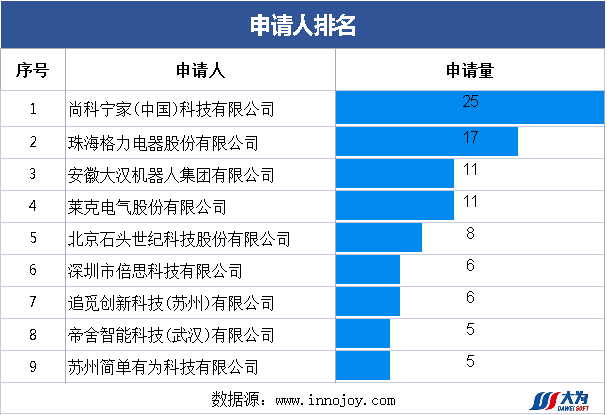 爆款追蹤丨洗地機(jī)領(lǐng)域最新技術(shù)動態(tài)和競爭格局（第3期）  ?