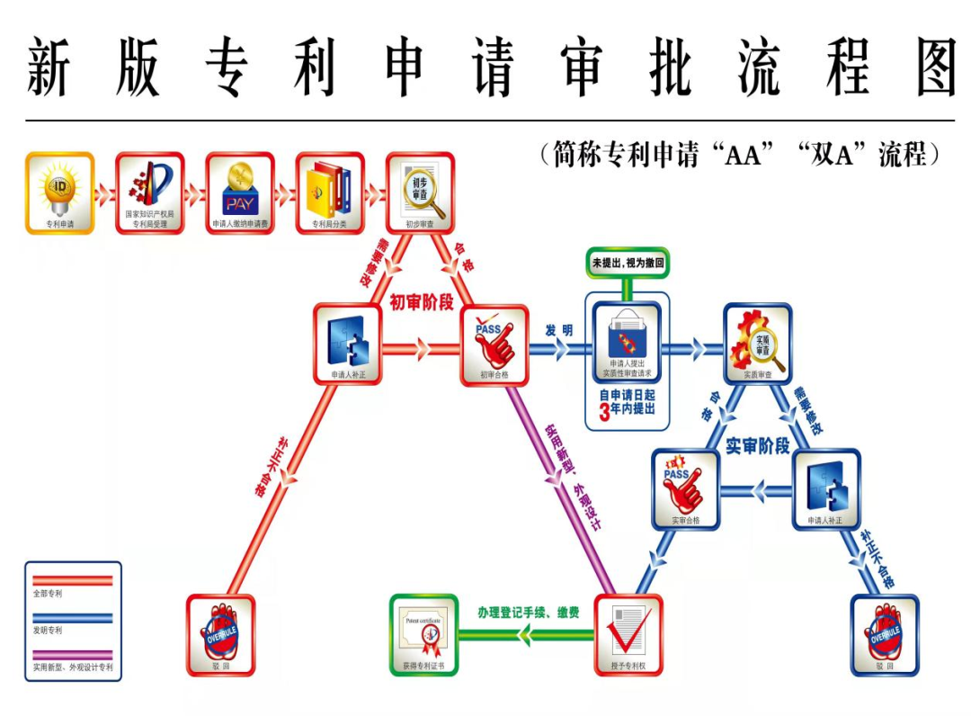 創(chuàng)新設(shè)計(jì)“雙A”展示 專(zhuān)利申請(qǐng)審批流程圖更簡(jiǎn)潔明了