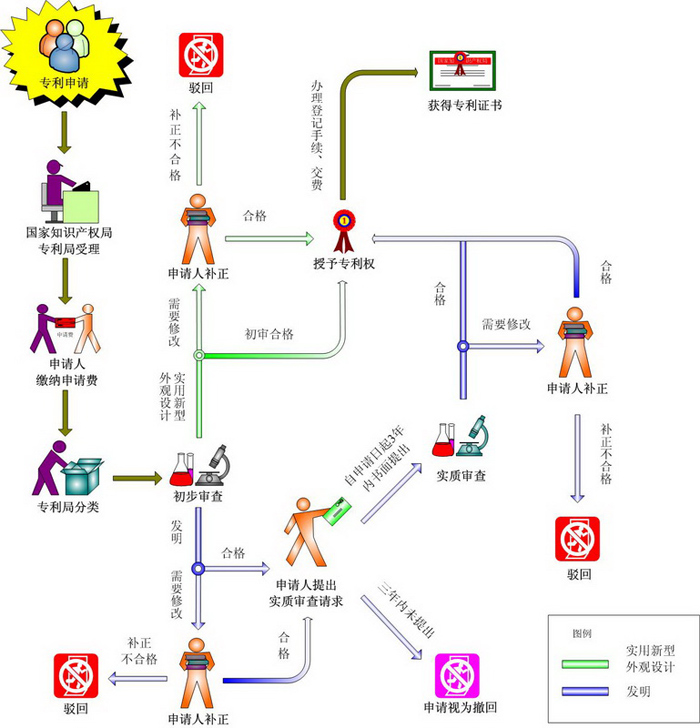 創(chuàng)新設(shè)計(jì)“雙A”展示 專(zhuān)利申請(qǐng)審批流程圖更簡(jiǎn)潔明了