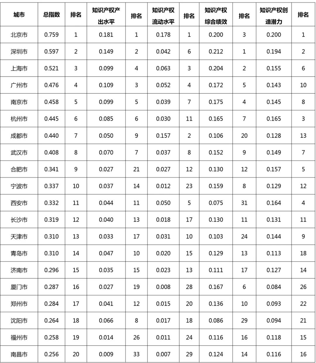 中國城市知識產(chǎn)權(quán)指數(shù)報(bào)告2022在京發(fā)布  ?