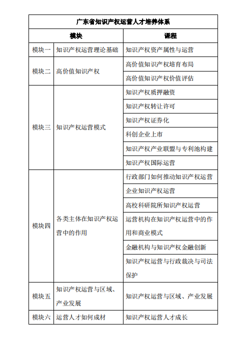 報(bào)名！2022年度廣東省知識(shí)產(chǎn)權(quán)運(yùn)營(yíng)人才培養(yǎng)項(xiàng)目來(lái)啦！