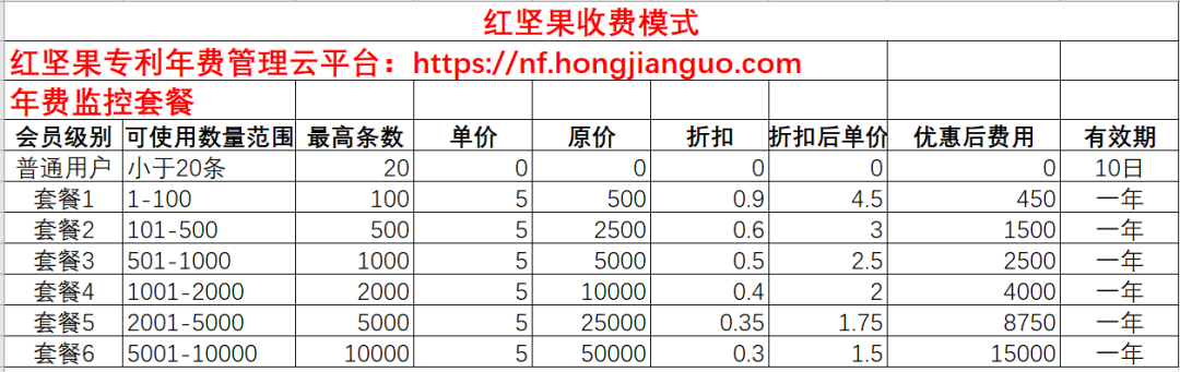 專利年費(fèi)查詢監(jiān)控神器，紅堅果年費(fèi)管理云平臺來了！