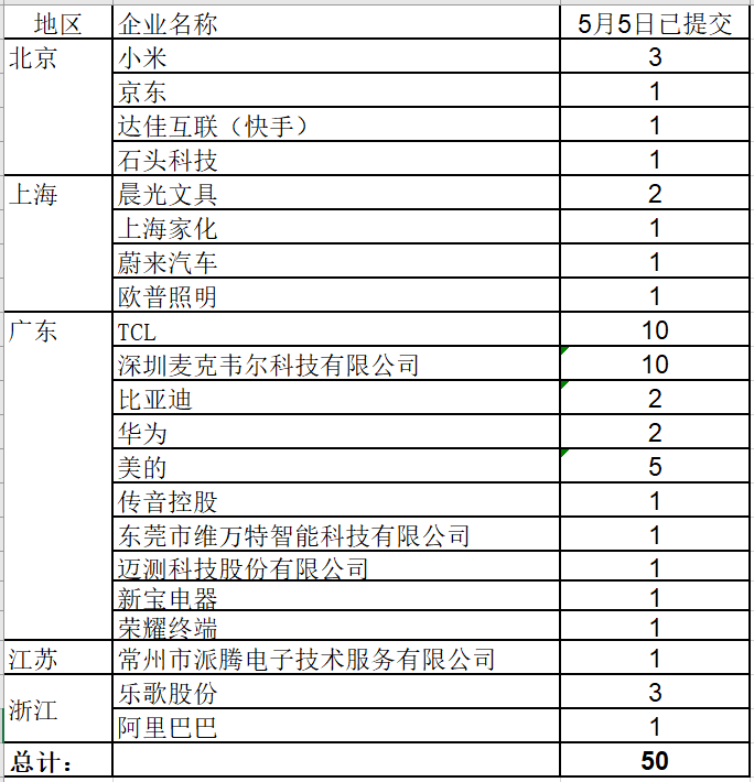 華為、小米等21家中國企業(yè)通過海牙體系提交了50件外觀設(shè)計國際注冊申請（附：海牙用戶指南）