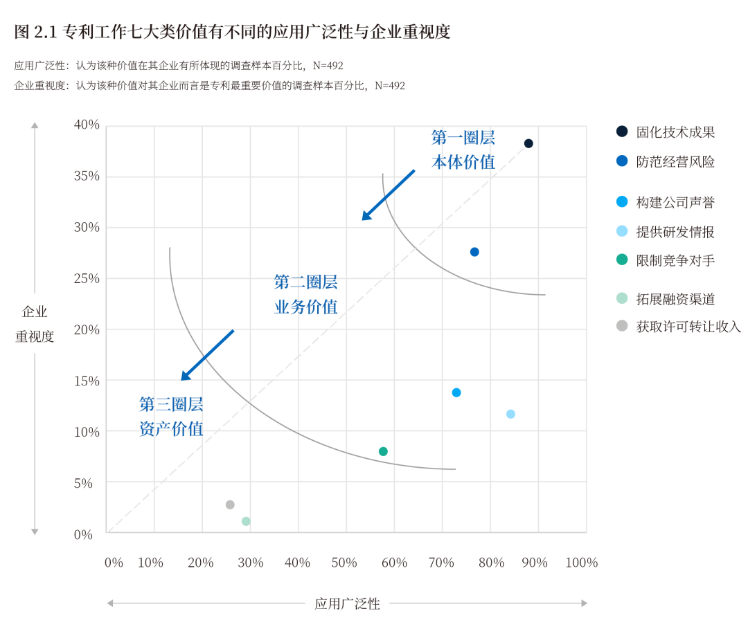 《2022中國知識產(chǎn)權(quán)年度調(diào)研報告》正式發(fā)布！  ?