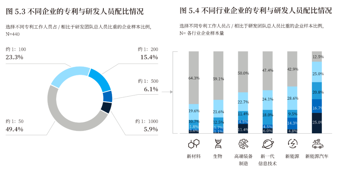 《2022中國知識產(chǎn)權(quán)年度調(diào)研報告》正式發(fā)布！  ?