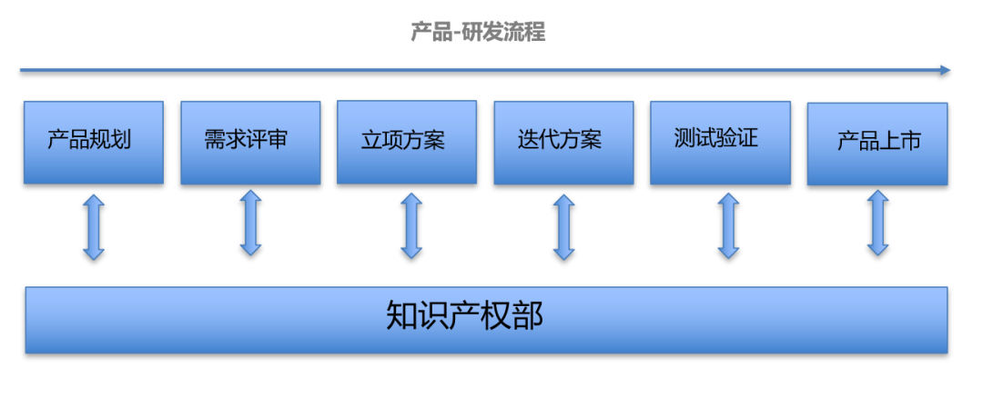 企業(yè)IPR如何做好產(chǎn)品/研發(fā)階段的專利風(fēng)險(xiǎn)防控工作？