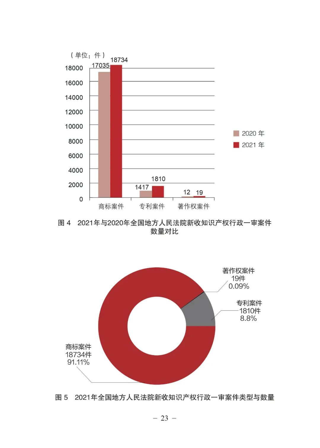 《中國法院知識(shí)產(chǎn)權(quán)司法保護(hù)狀況（2021年）》全文發(fā)布！