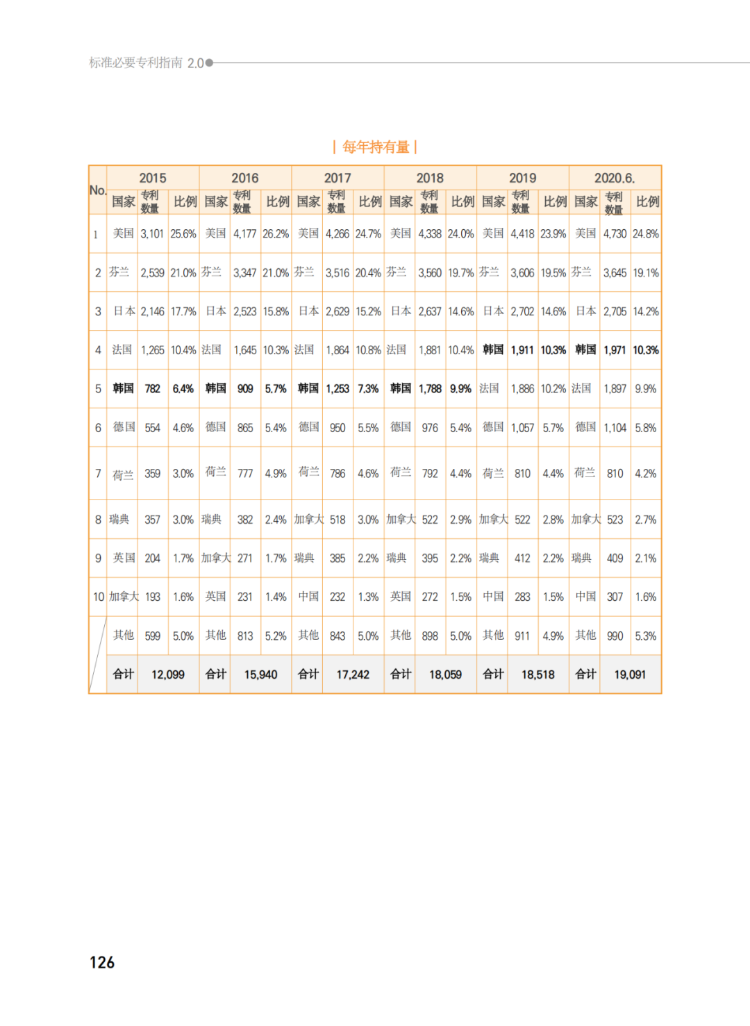 國知局發(fā)布《韓國標(biāo)準(zhǔn)必要專利指南2.0》中文譯文版！