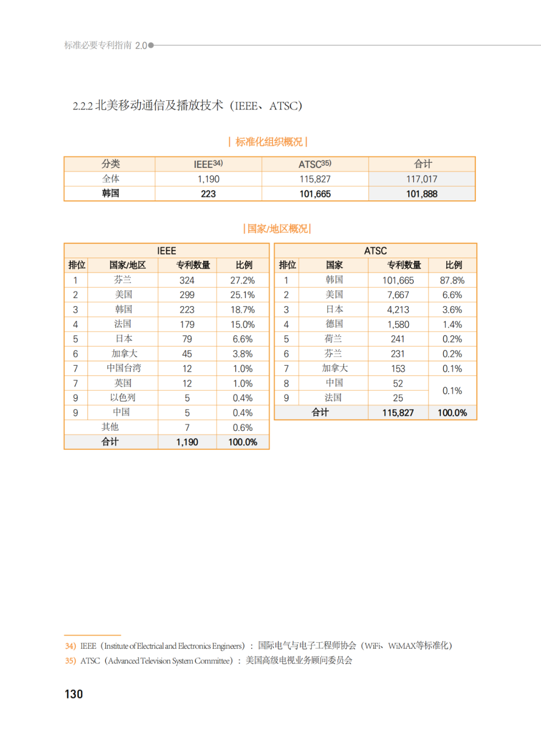 國知局發(fā)布《韓國標(biāo)準(zhǔn)必要專利指南2.0》中文譯文版！