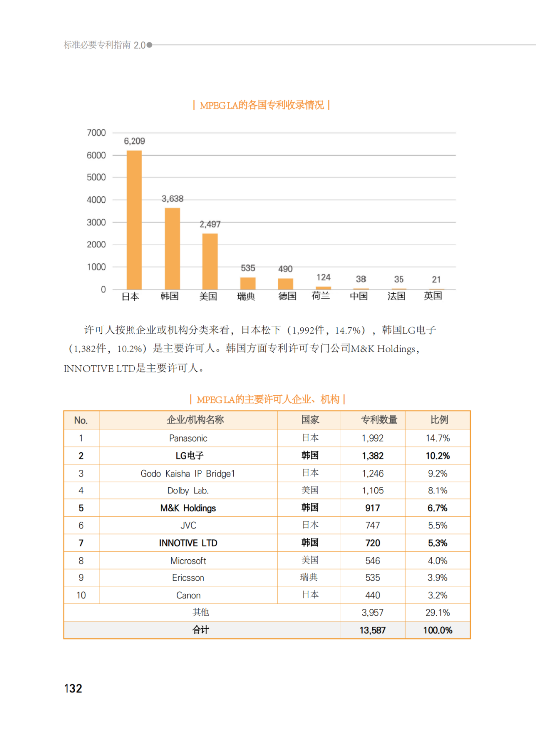 國知局發(fā)布《韓國標(biāo)準(zhǔn)必要專利指南2.0》中文譯文版！