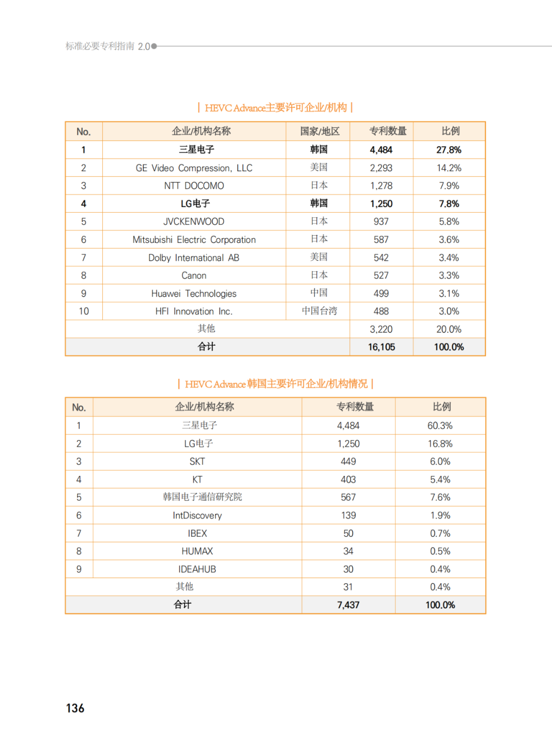 國知局發(fā)布《韓國標(biāo)準(zhǔn)必要專利指南2.0》中文譯文版！