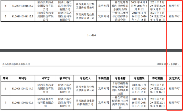 #晨報(bào)#農(nóng)心科技招股書授權(quán)專利信息與許可方披露不一致；粉墩墩商標(biāo)申請(qǐng)被駁回