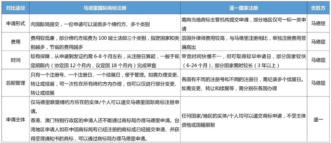 企業(yè)IPR管理經(jīng)驗（八）｜從0到N搭建海外商標(biāo)保護(hù)體系