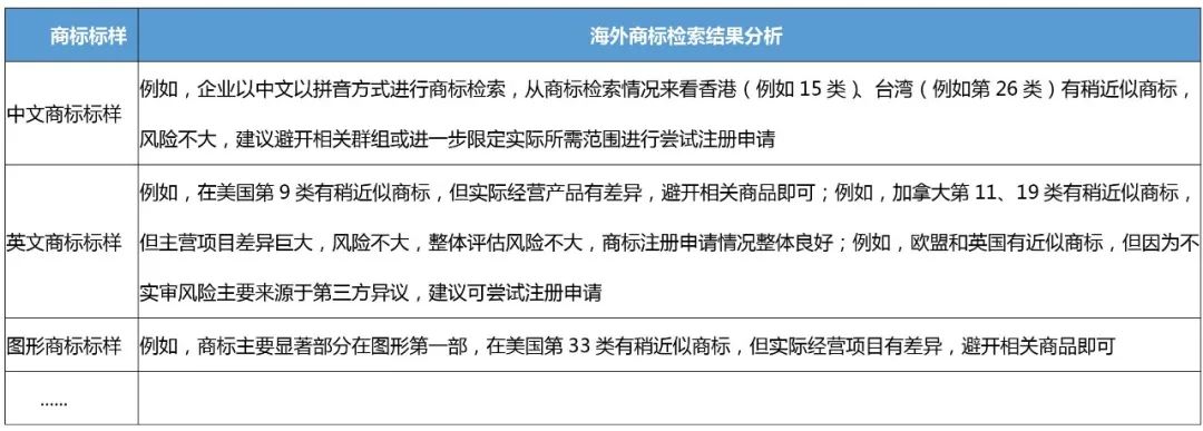 企業(yè)IPR管理經(jīng)驗（八）｜從0到N搭建海外商標(biāo)保護(hù)體系