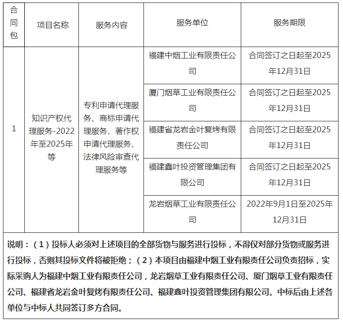 招標！福建中煙采購3年知識產(chǎn)權(quán)代理服務(wù)