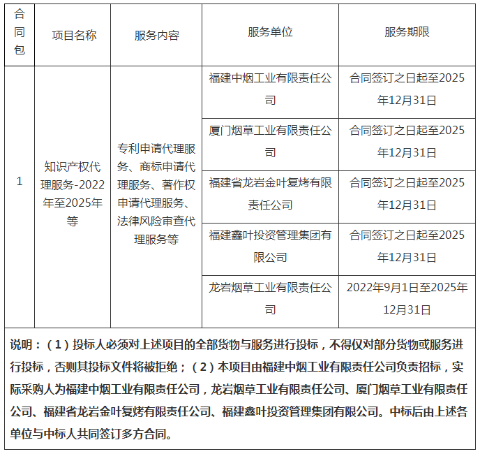 招標！福建中煙采購3年知識產(chǎn)權(quán)代理服務(wù)