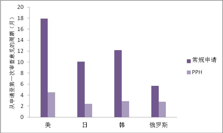 2022美日韓俄四局的專利審查高速路PPH數(shù)據(jù)分析