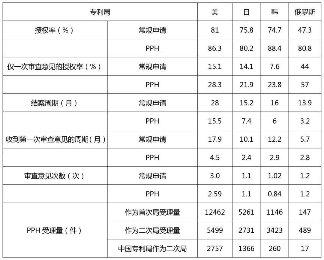 2022美日韓俄四局的專利審查高速路PPH數(shù)據(jù)分析