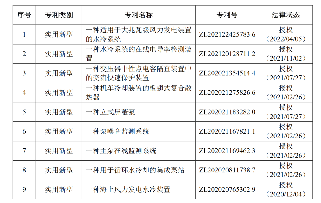 9項(xiàng)實(shí)用新型專利評(píng)估價(jià)值超1.5億元，貸款3500萬元