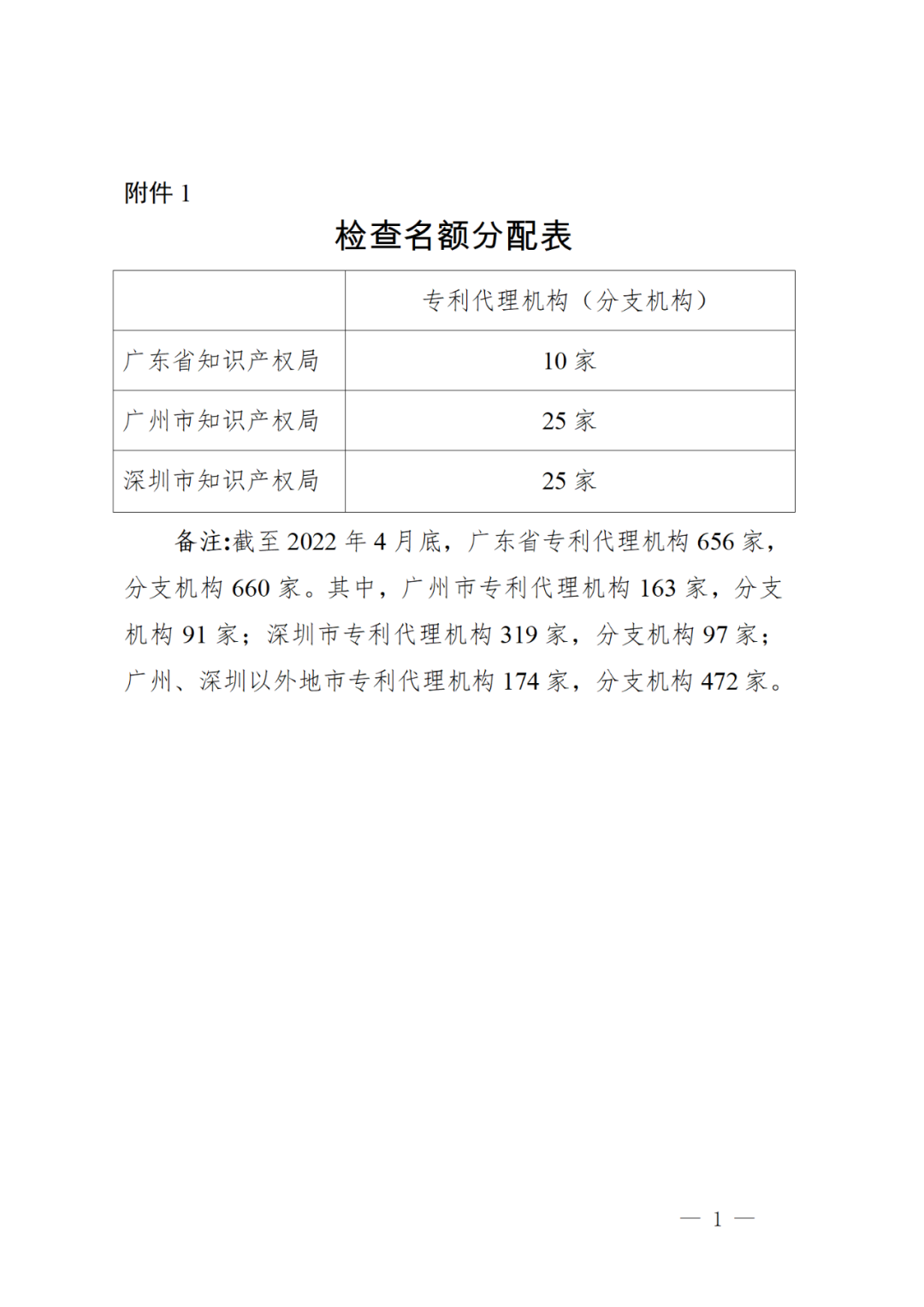 2022年重點檢查2021年未撤回非正常專利申請量大/人均代理量過大/列入經營異常名錄等專利代理機構！