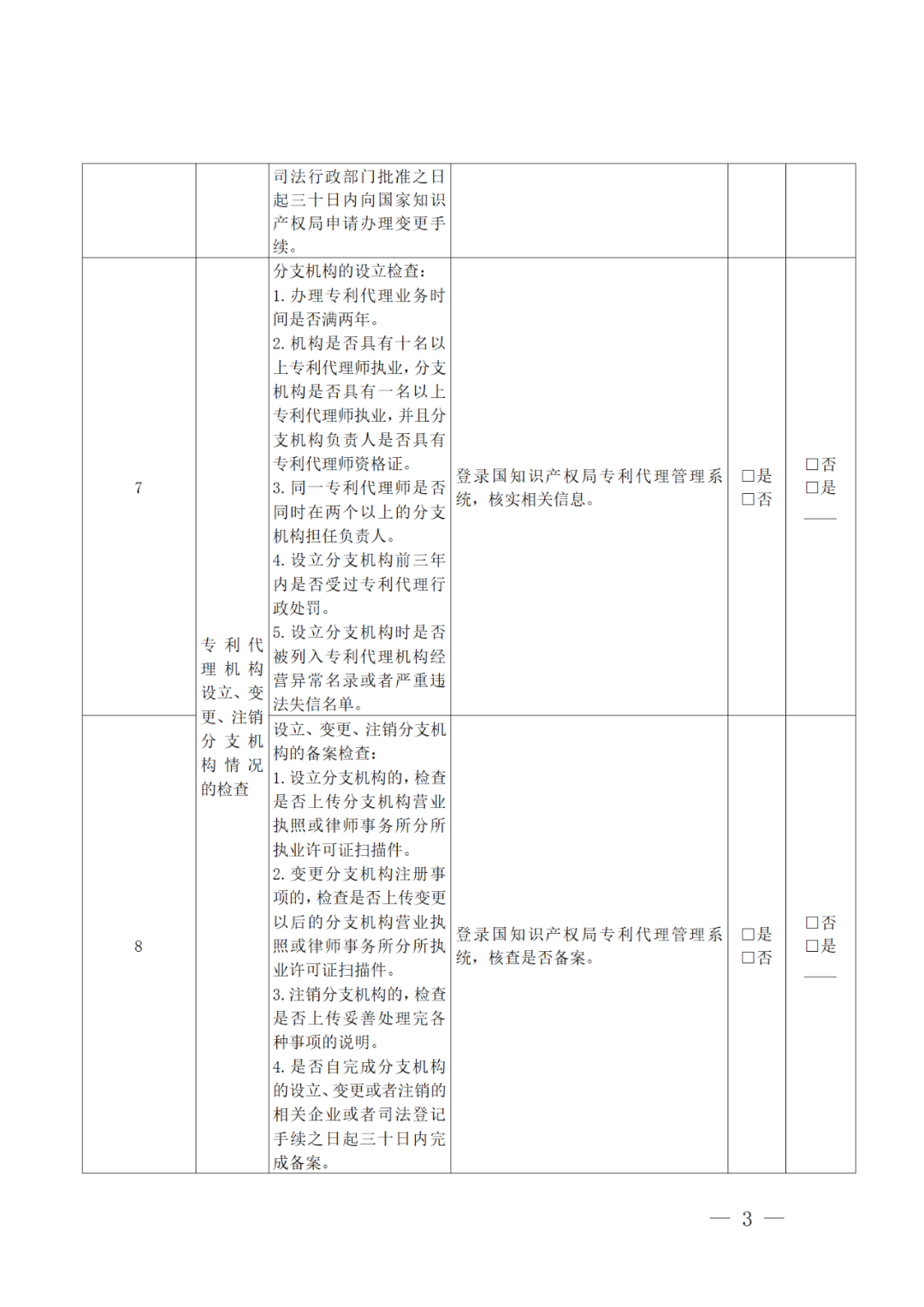 2022年重點檢查2021年未撤回非正常專利申請量大/人均代理量過大/列入經營異常名錄等專利代理機構！