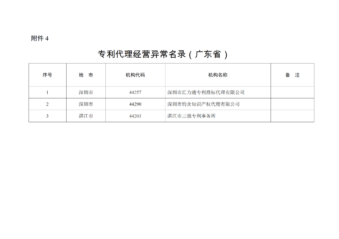 2022年重點檢查2021年未撤回非正常專利申請量大/人均代理量過大/列入經營異常名錄等專利代理機構！