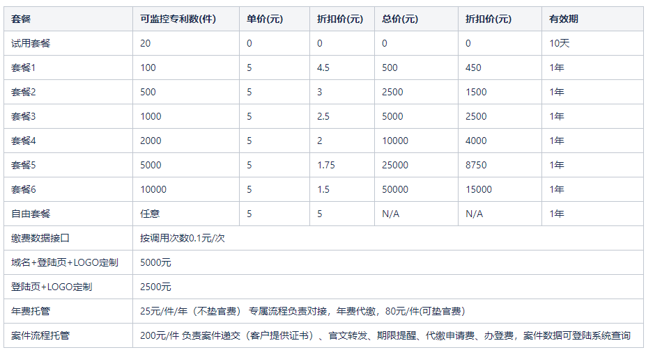 顏值與實(shí)力并存，紅堅(jiān)果專利年費(fèi)管理云平臺(tái)版本更新來了！