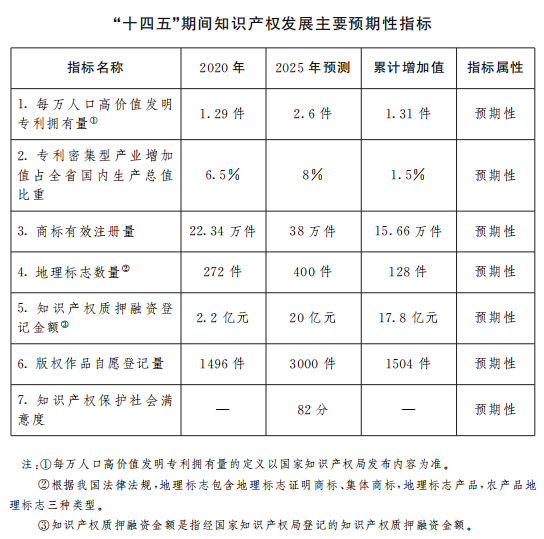 《山西省“十四五”知識產(chǎn)權(quán)保護(hù)和運(yùn)用規(guī)劃》全文發(fā)布！  ?