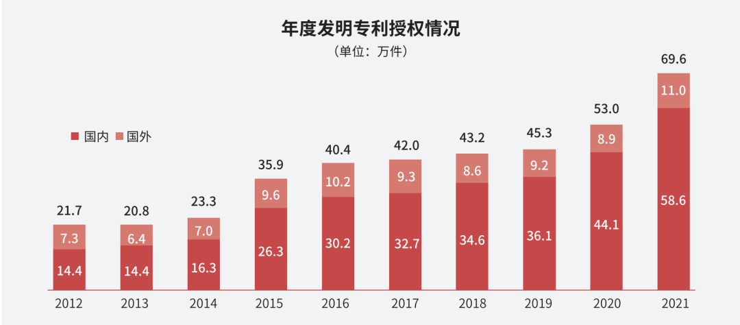 國(guó)知局：2021年，我國(guó)發(fā)明專利授權(quán)率為55.0%！授權(quán)實(shí)用新型專利同比增長(zhǎng)7.3%