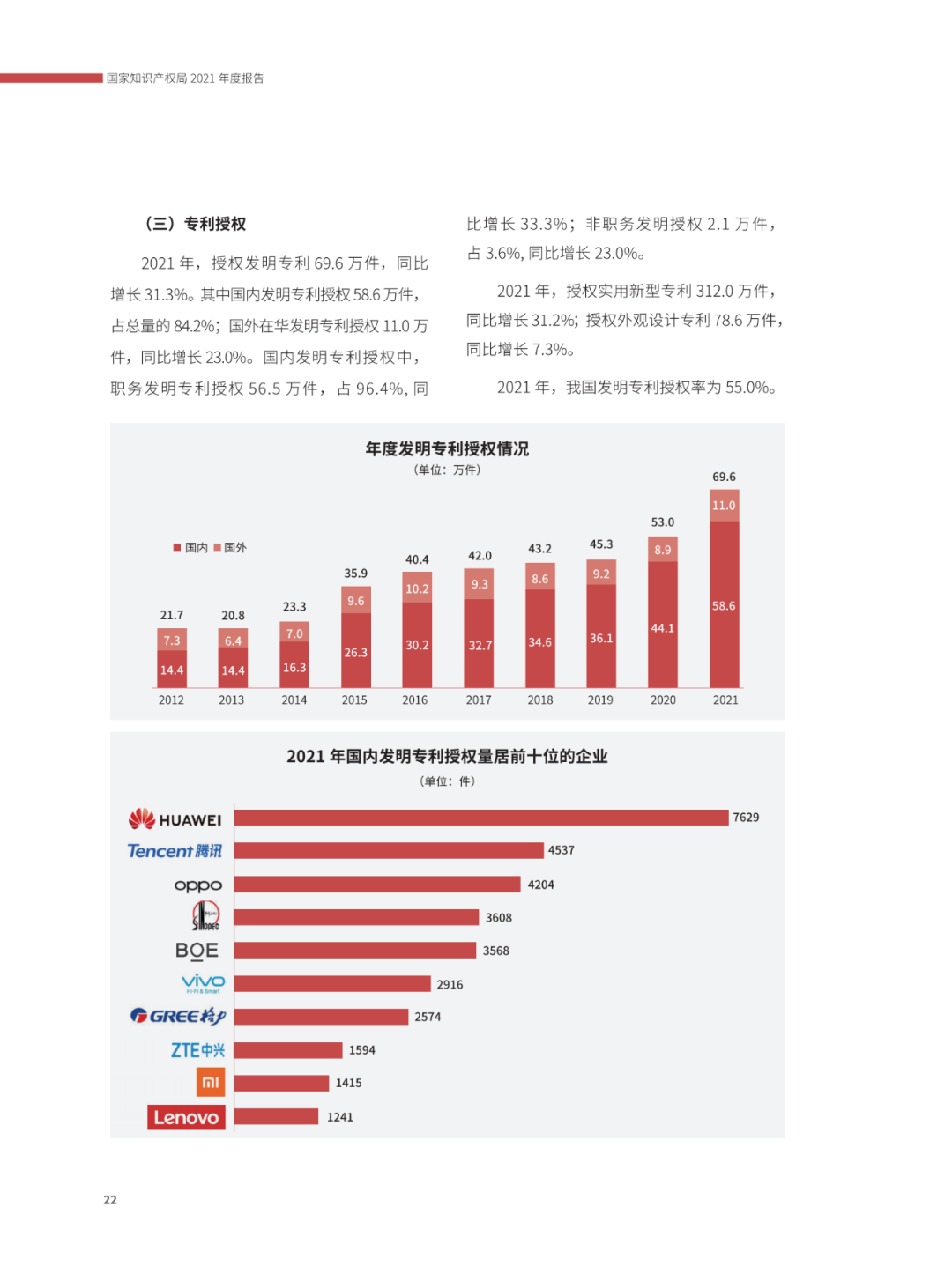 國(guó)知局：2021年，我國(guó)發(fā)明專利授權(quán)率為55.0%！授權(quán)實(shí)用新型專利同比增長(zhǎng)7.3%