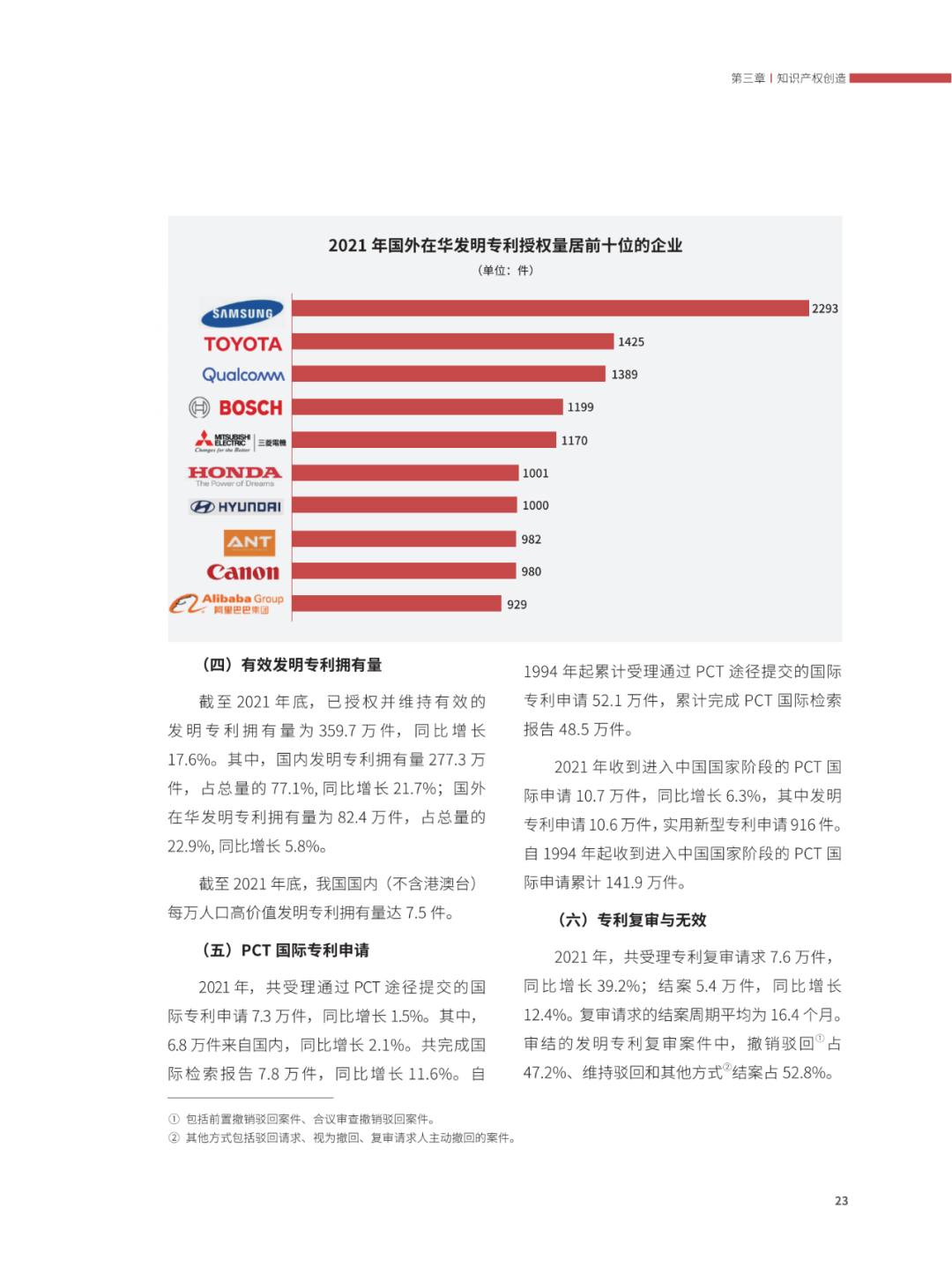 國(guó)知局：2021年，我國(guó)發(fā)明專利授權(quán)率為55.0%！授權(quán)實(shí)用新型專利同比增長(zhǎng)7.3%