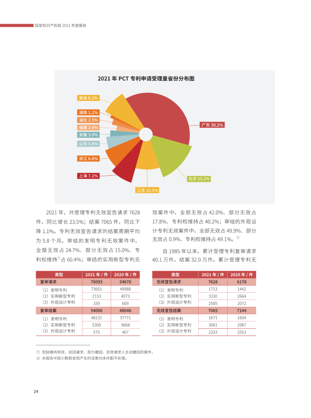 國(guó)知局：2021年，我國(guó)發(fā)明專利授權(quán)率為55.0%！授權(quán)實(shí)用新型專利同比增長(zhǎng)7.3%